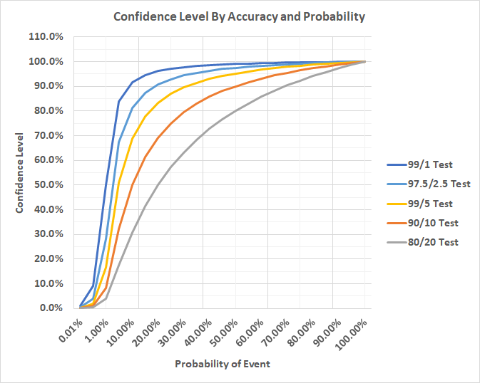 Graph: Confidence Level Accuracy