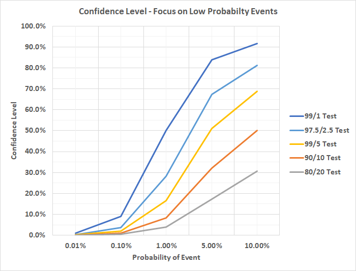 Graph: Confidence Level Low Probability