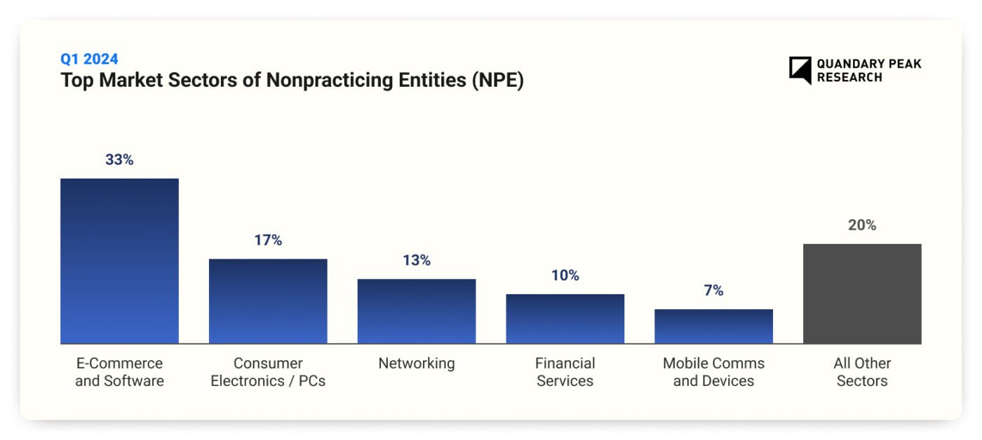Infographic: Top Market Sectors of NPEs in Q1 of 2024.