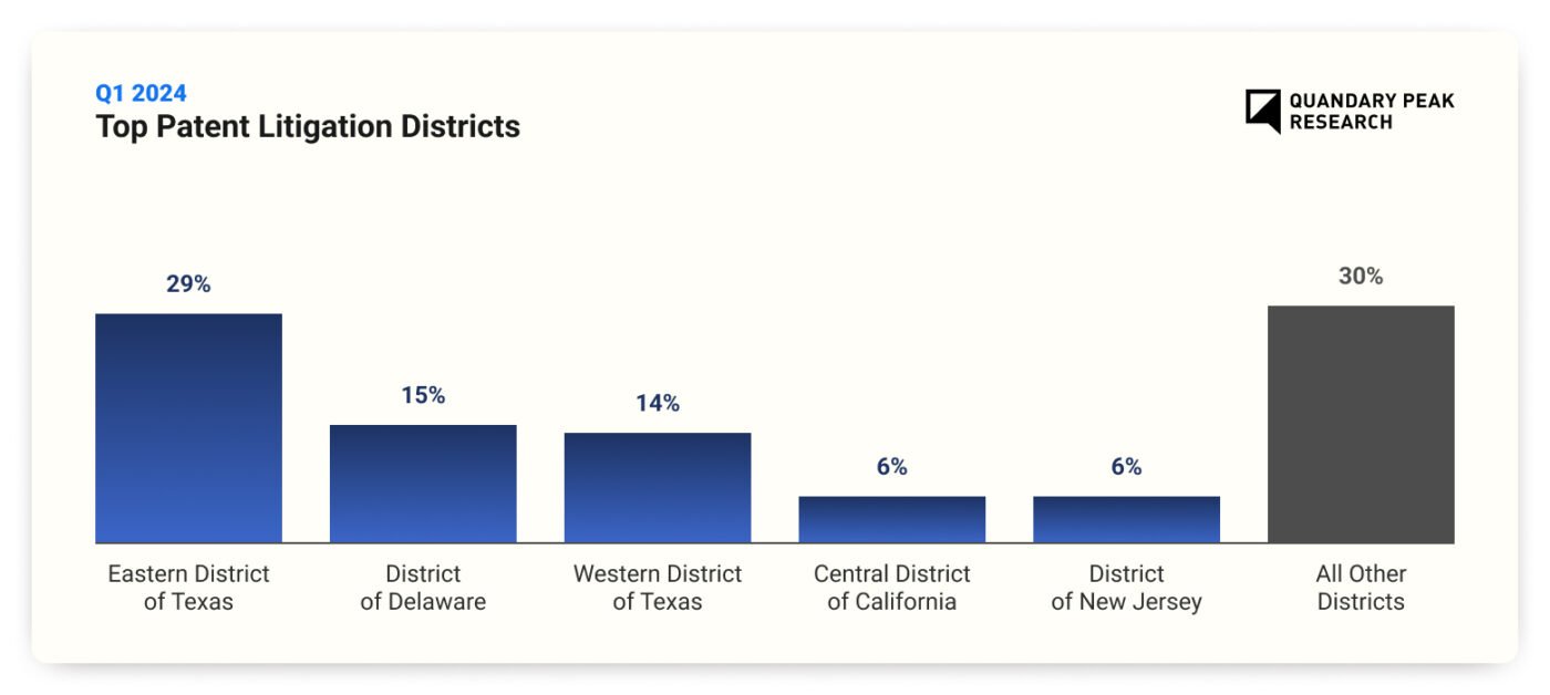 Infographic: Top Patent Litigation Districts in Q1 of 2024 shows a significant increase in the Eastern District of Texas.