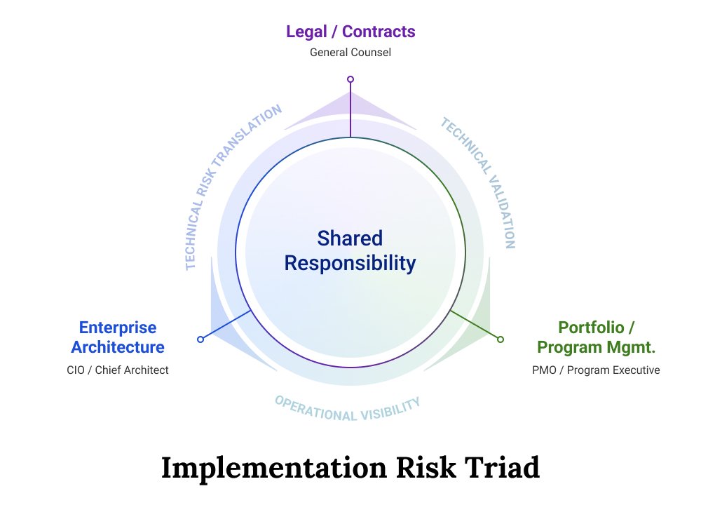A diagram of the Implementation Risk Triad.