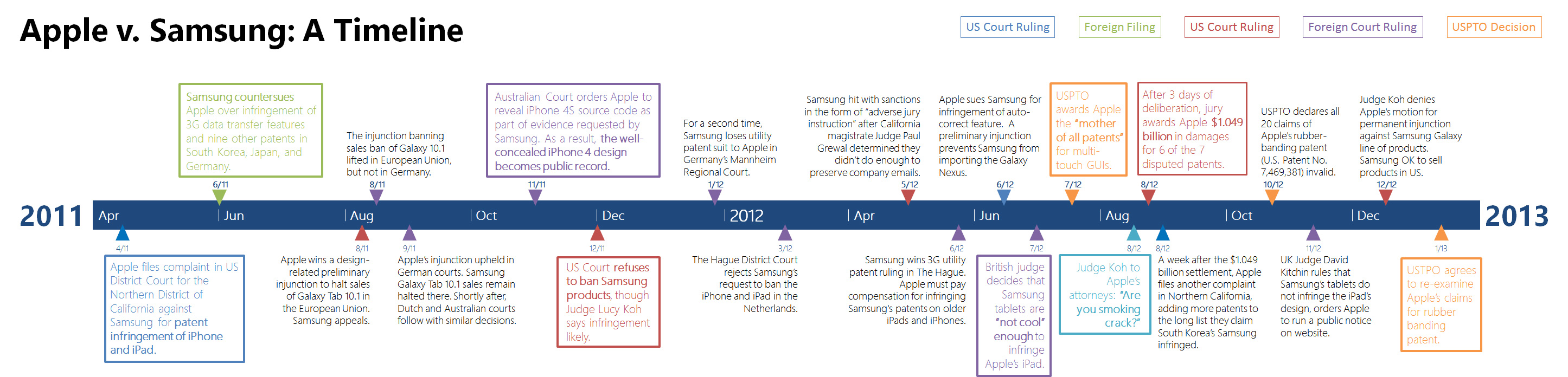 A Timeline of the Apple v. Samsung Patent Saga