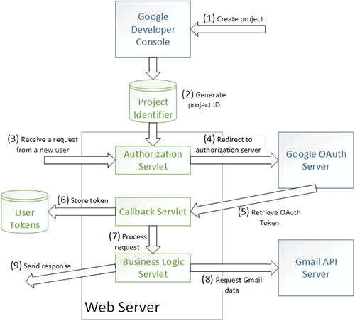 Gmail API Architecture